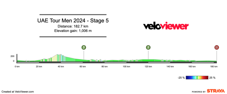 2024 UAE Tour Stage 5 Preview – Cycling Mole