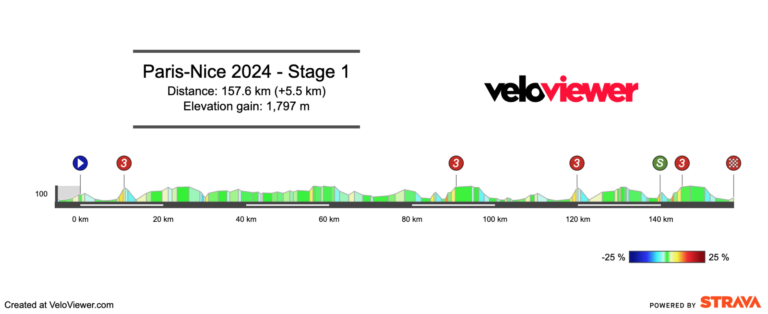 2024 Paris-Nice Stage 1 Preview – Cycling Mole