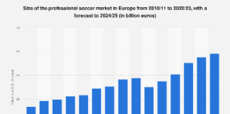 European soccer market size 2023