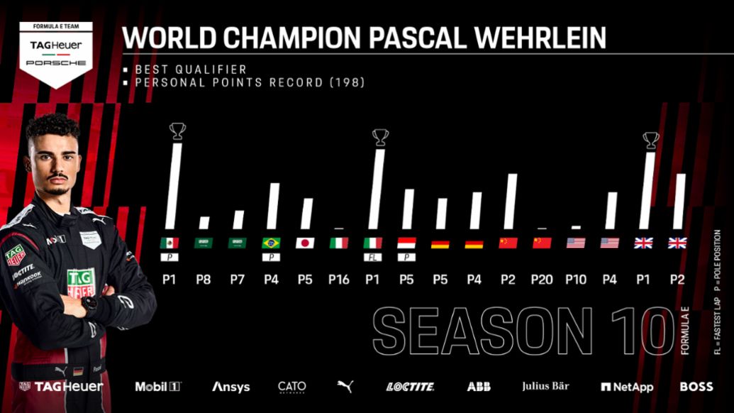 Pascal Wehrlein: Statistics Formula E Season 10, 2024, Porsche AG