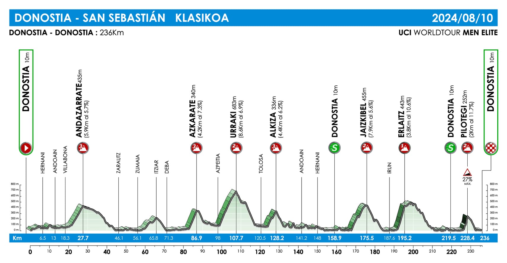 Clasica de San Sebastian 2024 Profile