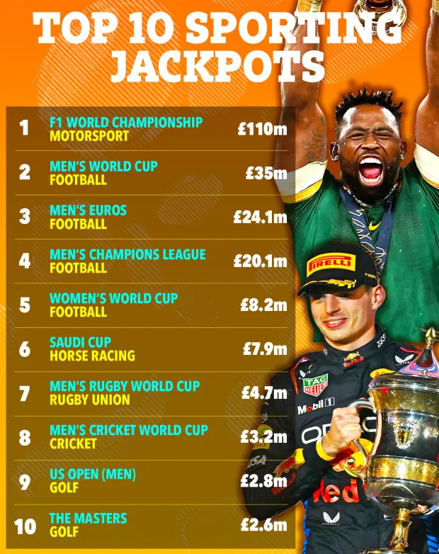 Illustration of top 10 sporting jackpots with prize money.